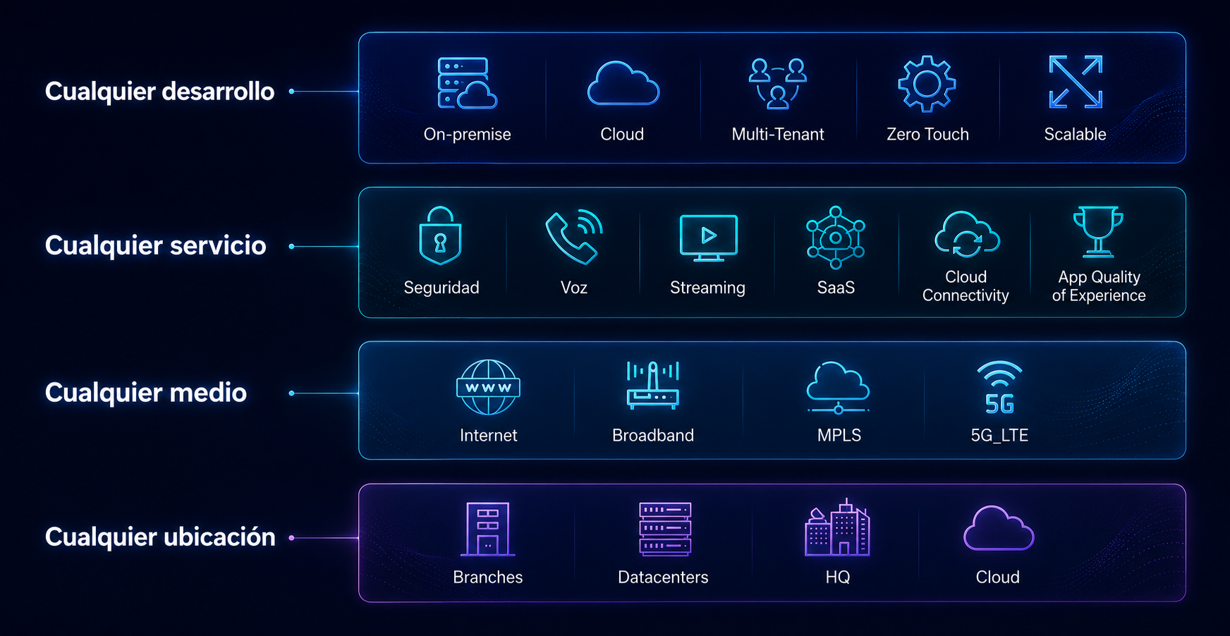 SD-WAN for everyone: any development, service, medium and location