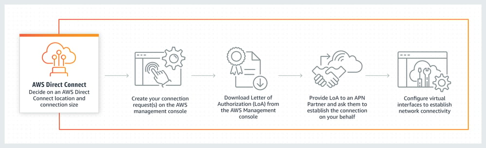 AWS-Diagram-Direct-Connect