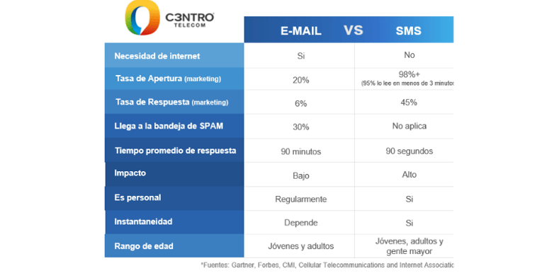 SMS-ventajas