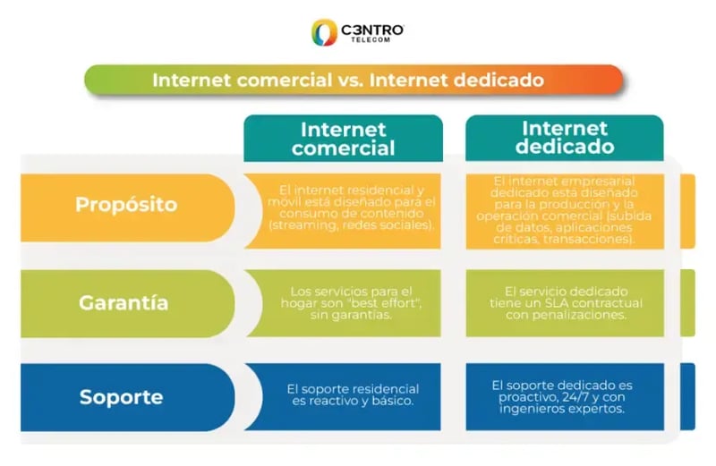 Tabla comparativa de Internet del hogar o móvil vs. Internet dedicado  