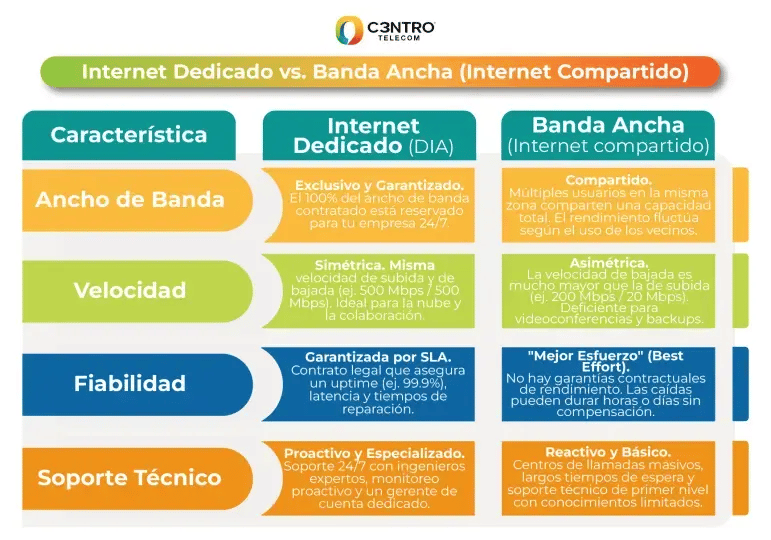 Tabla comparativa: Internet Dedicado vs. Banda Ancha. 
