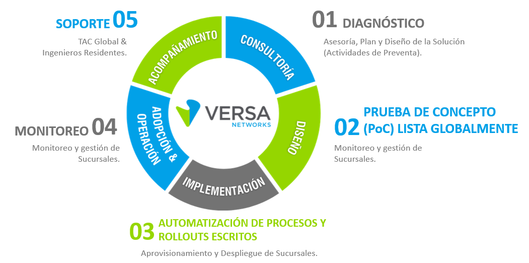 Razones-para-adquirir-Versa-SASE-con-C3ntro