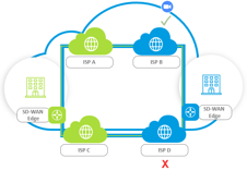 Versa SDWAN Garantizar la disponibilidad del servicio