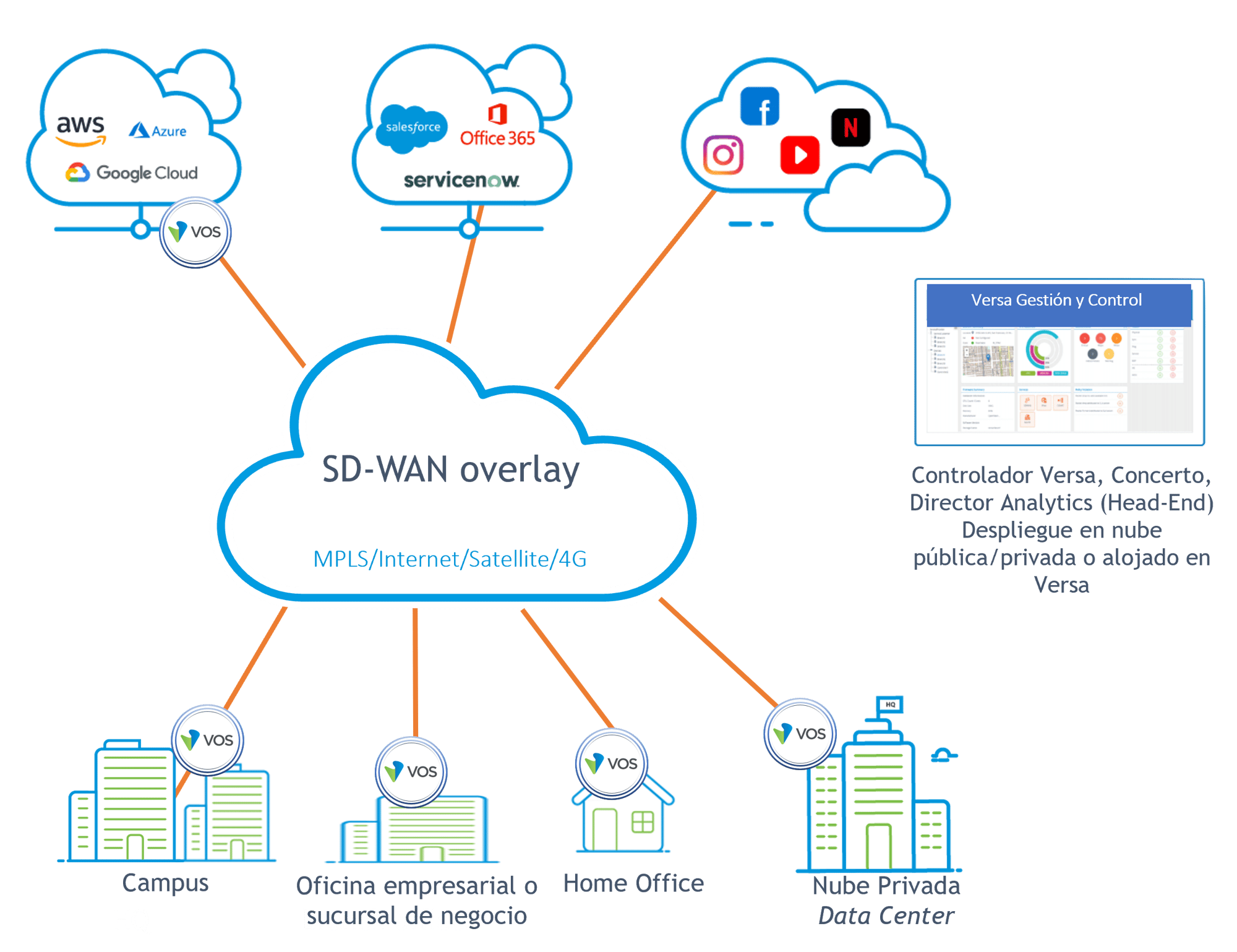 Versa SDWAN Map