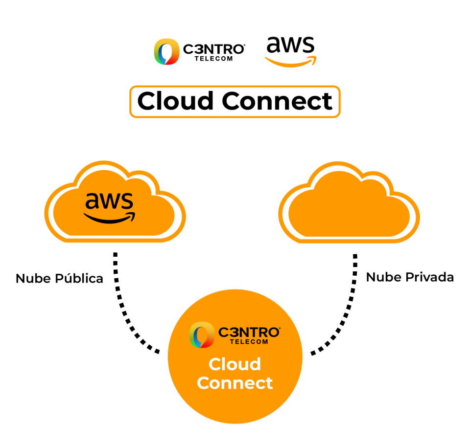 Conexión de nube híbrida con AWS