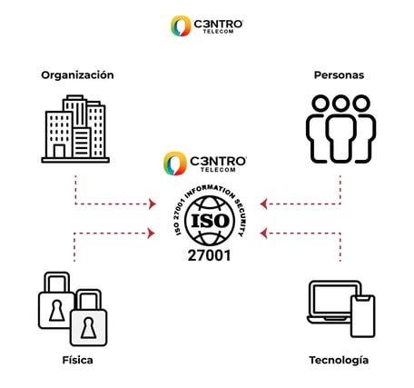 Empresas con certificación ISO 27001