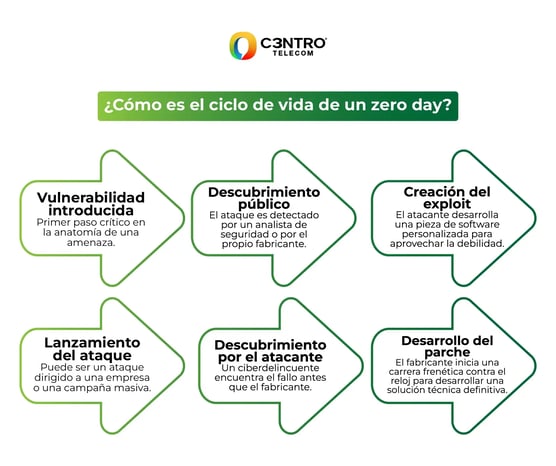 Etapas del ciclo de vida Zero Day