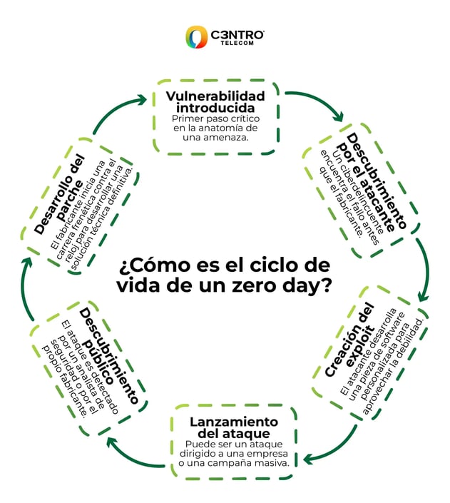 ciclo-vida-zero-day