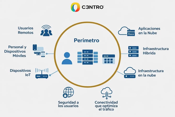 Estructura de una arquitectura SASE