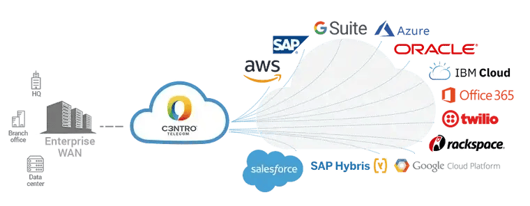 Diagrama de Cloud connectivity
