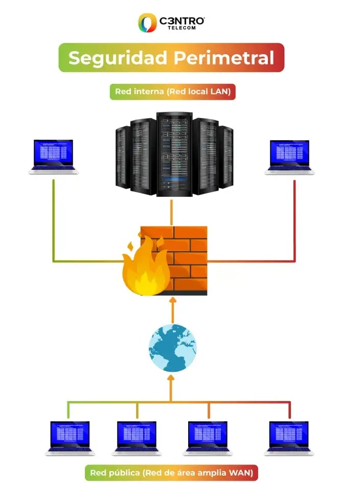 ¿Cómo funciona la seguridad perimetral?