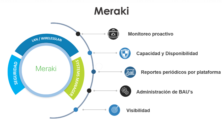 Meraki
