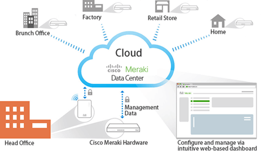 Cisco-meraki