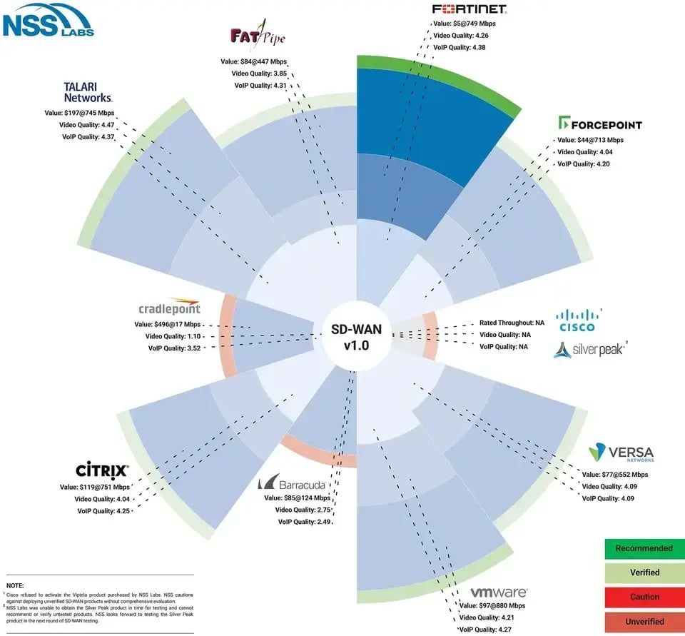 Mapa de valor de Firewalls 