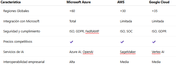 migracion-cloud-con-azure-c3ntro-telecom
