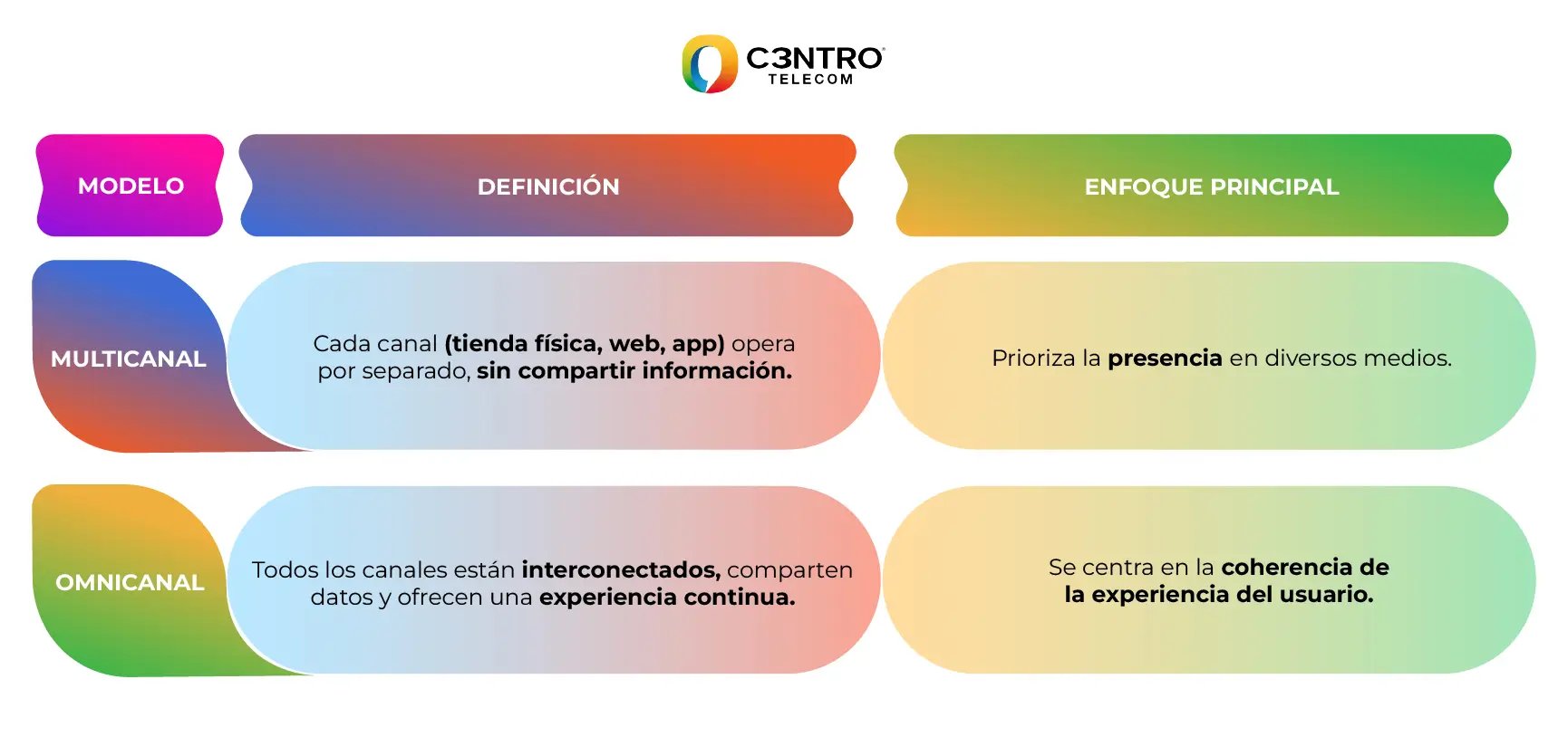 Tabla comparativa: multicanal vs omnicanal
