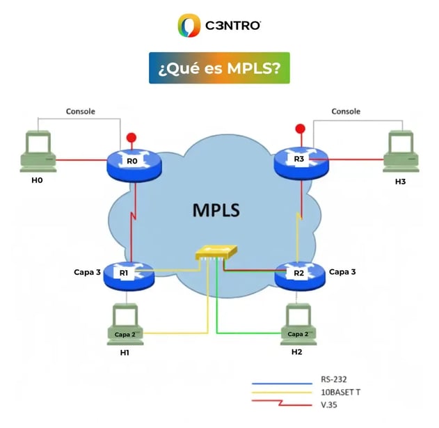 Diagrama de MPLS