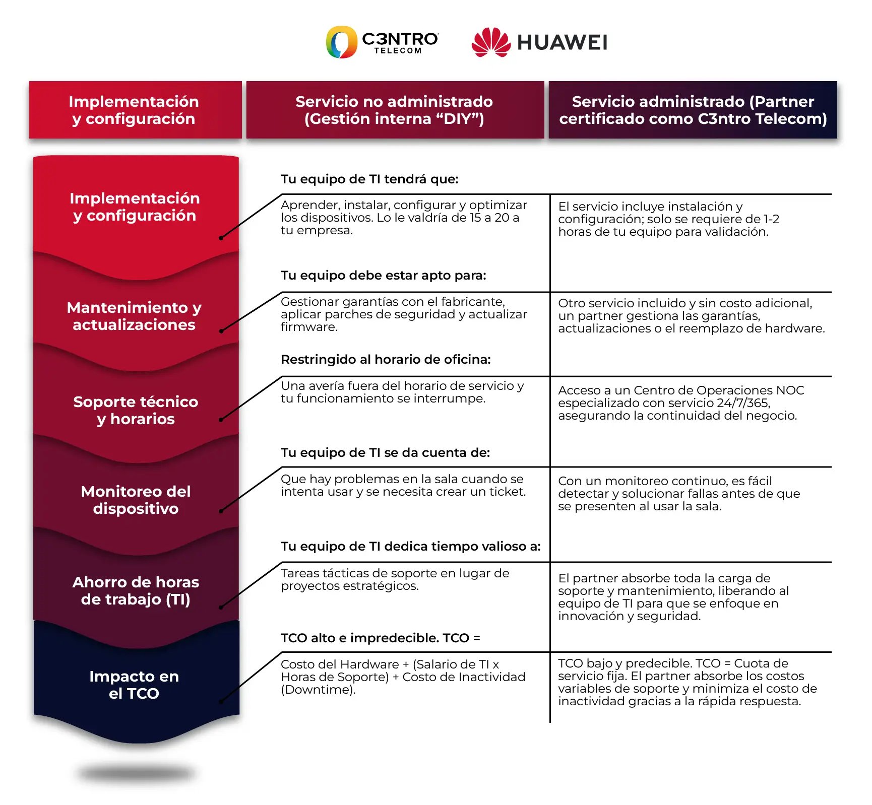 Tabla comparativa de los beneficios de adquirir un servicio administrado como Huawei IdeaHub ES2 vs la gestión interna en salas de juntas.