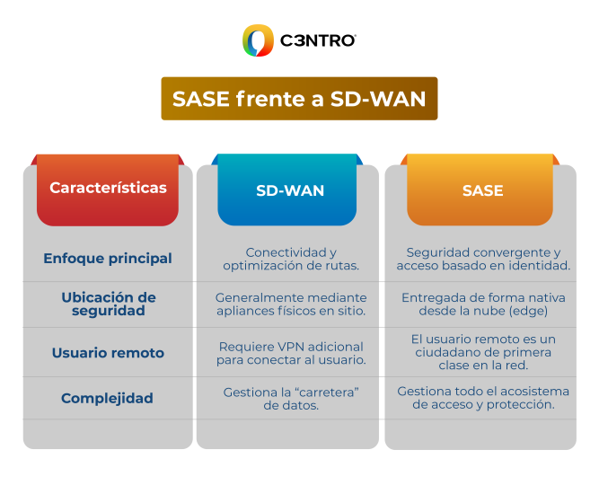 Diferencias entre SASE y SD-WAN.