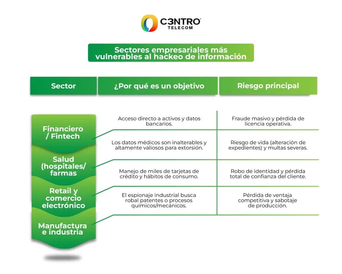 sectores-vulnerables-hackeo