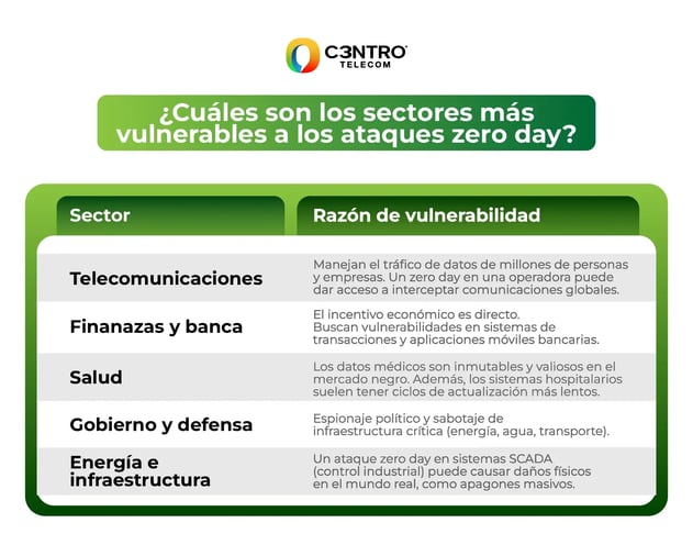 Sectores más vulnerables ante los ataques Zero Day