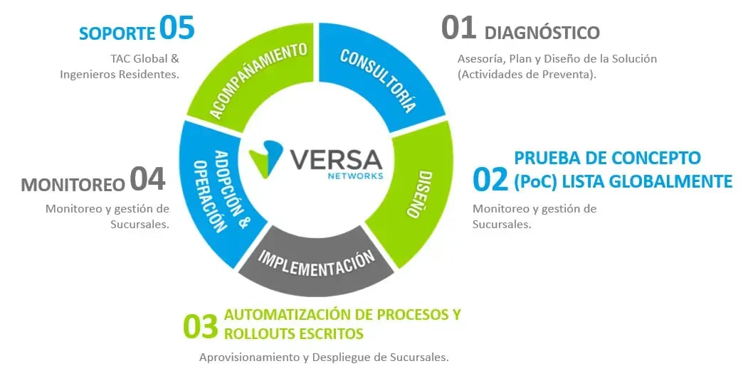 Diagrama de herramientas que integran Versa Networks, servicios SASE 