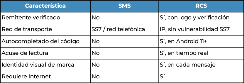 tabla-comparativa-caracteristicas-sms-rcs-remitente-verificador-red-transporte-autocompletado-acuse-lectura-identidad-visual-requisitos-internet