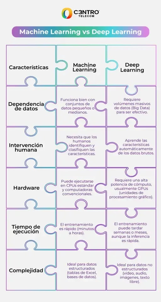 Machine Learning vs Deep Learning