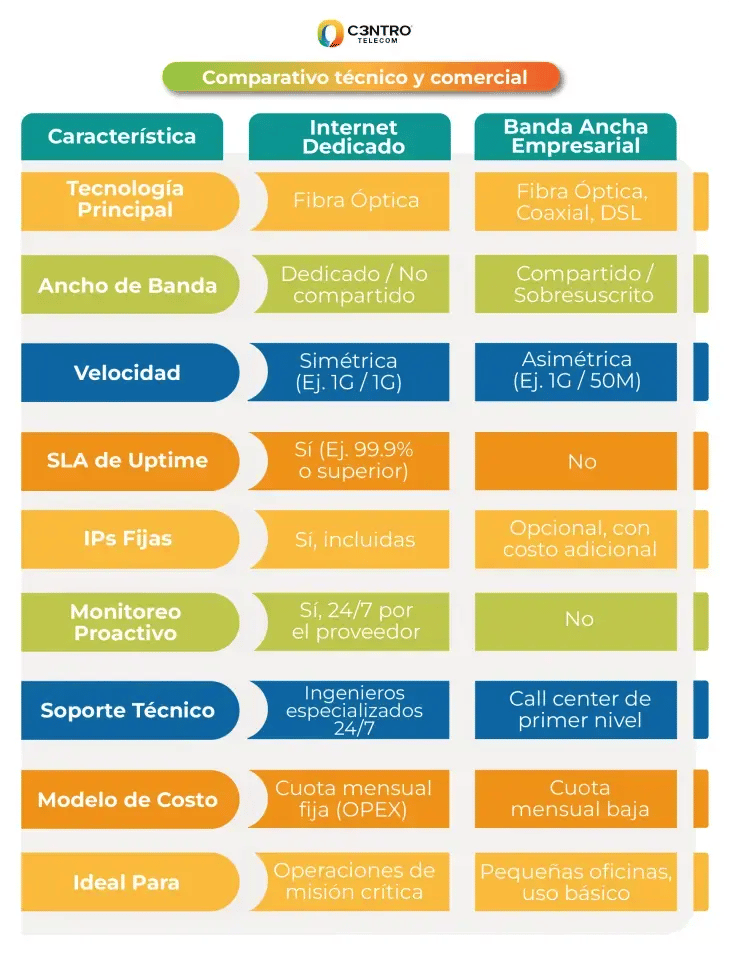 Tabla comparativa a nivel técnico y comercial entre de internet dedicado vs. banda ancha. 
