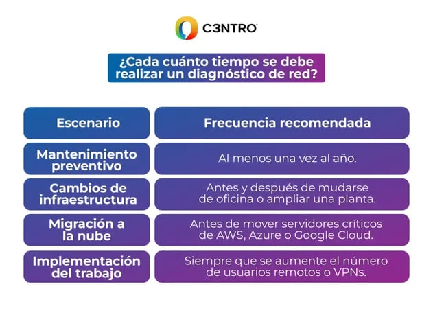 tiempo-para-diagnostico-red
