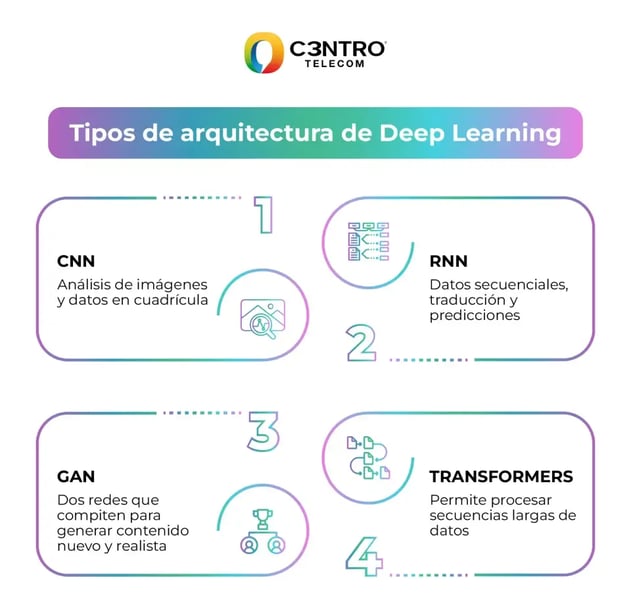 Tipos de Deep Learning