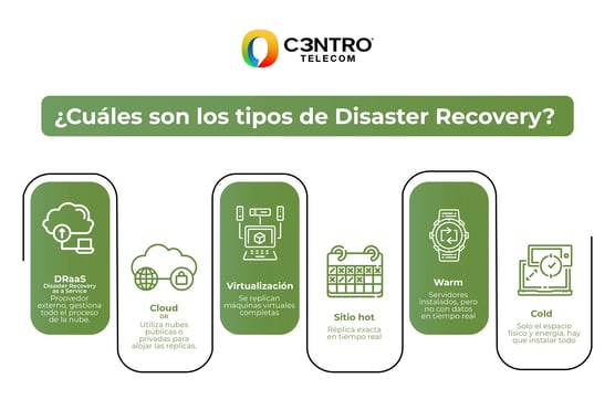 Tipos de plan de recuperación ante desastres.