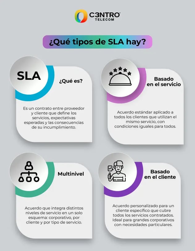Tipos de SLA 