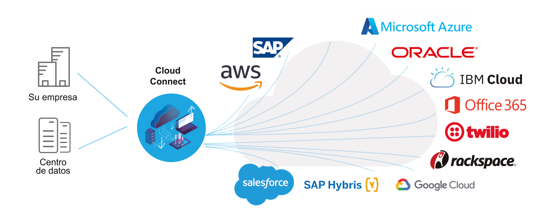 Cloud conectivity