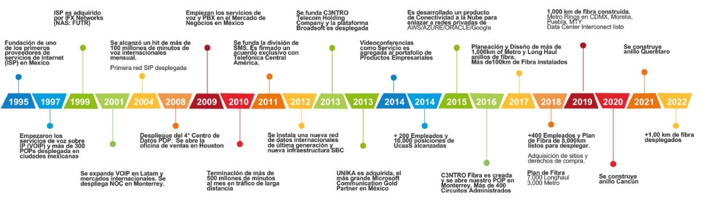 Historia C3ntro Historia C3ntro