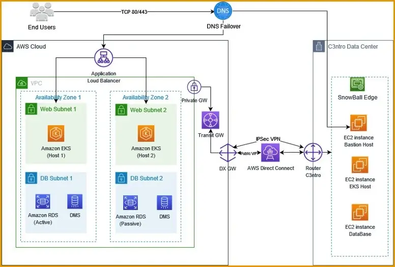 Diagrama de una arquitectura AWS 