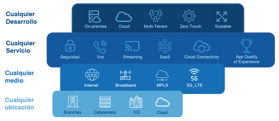 diagrama-sd-wan diagrama-sd-wan