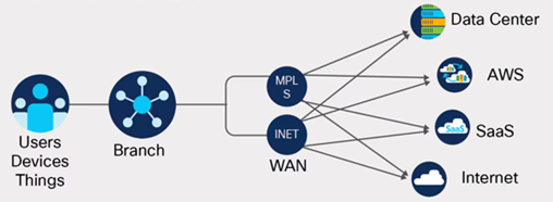 Implementación de Arquitectura Moderna, Cisco SD-WAN