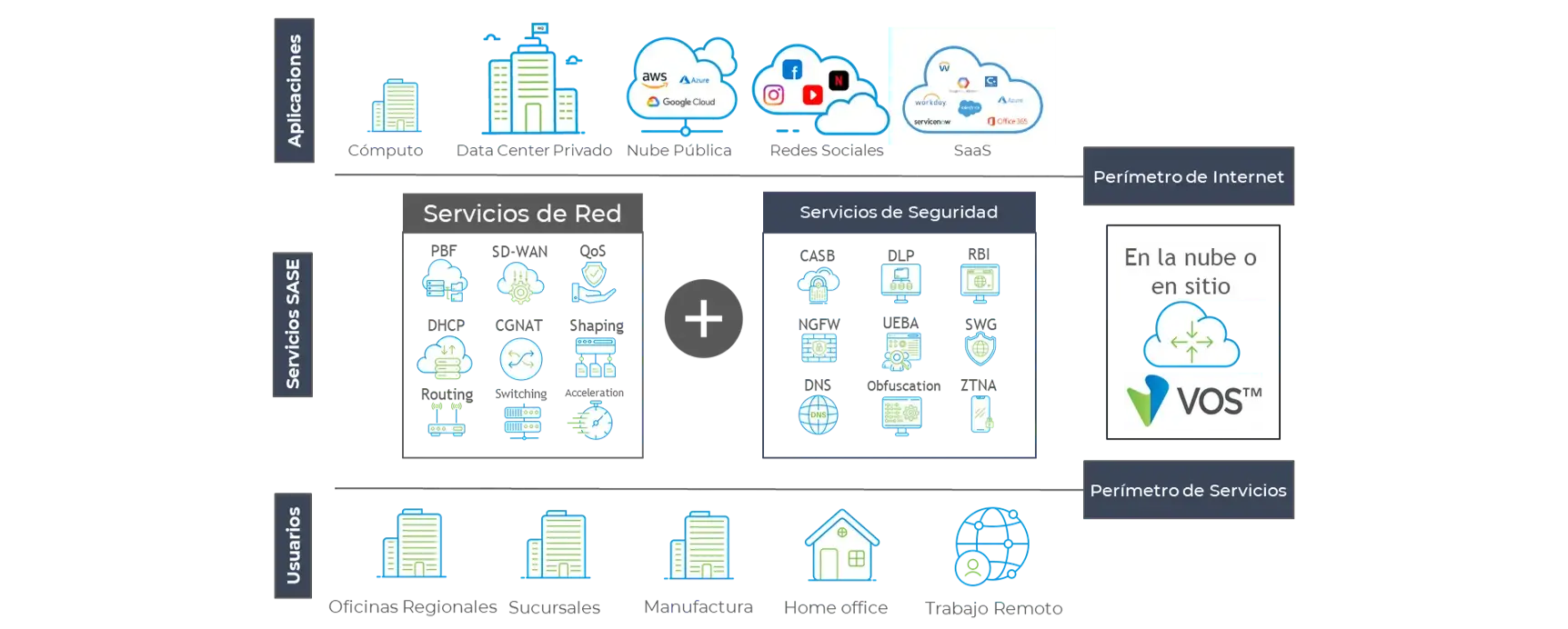 Diagrama de funcionamiento de Versa Networks, servicios SASE 