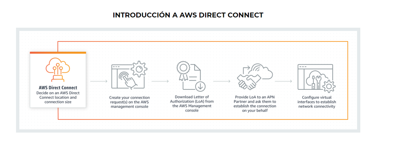 intro a aws connect intro a aws connect