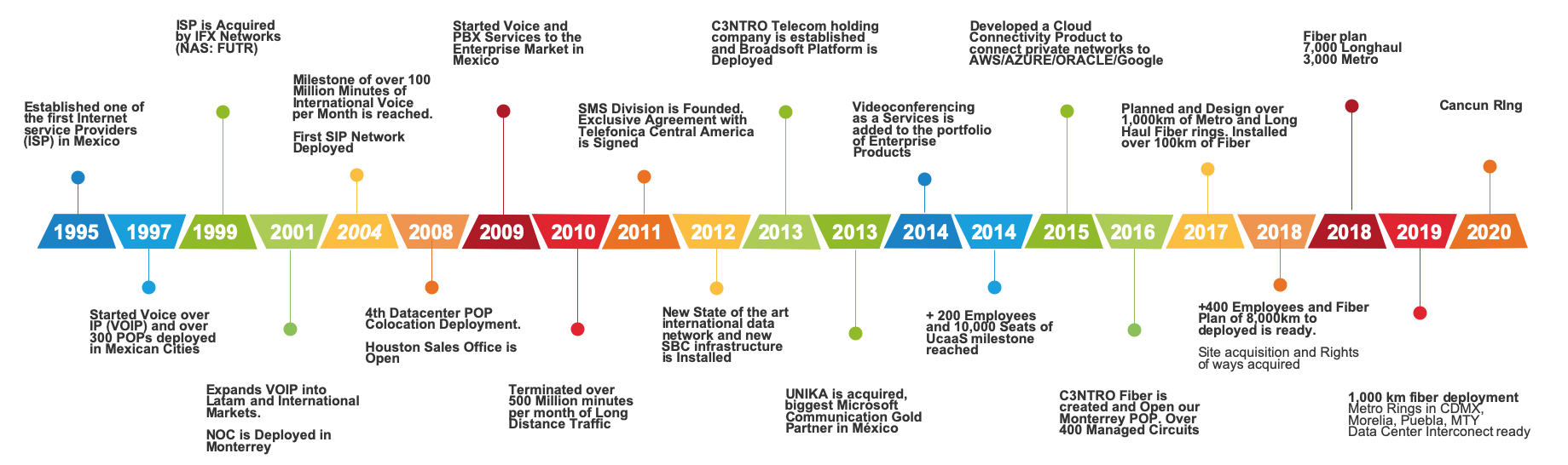 timeline-c3ntro timeline-c3ntro