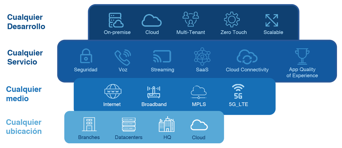 diagrama-sd-wan diagrama-sd-wan