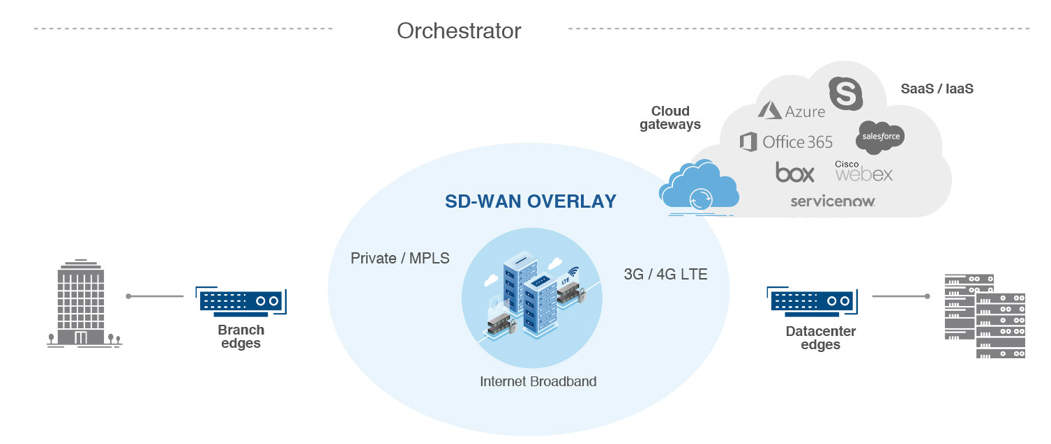 plataforma-sd-wan plataforma-sd-wan