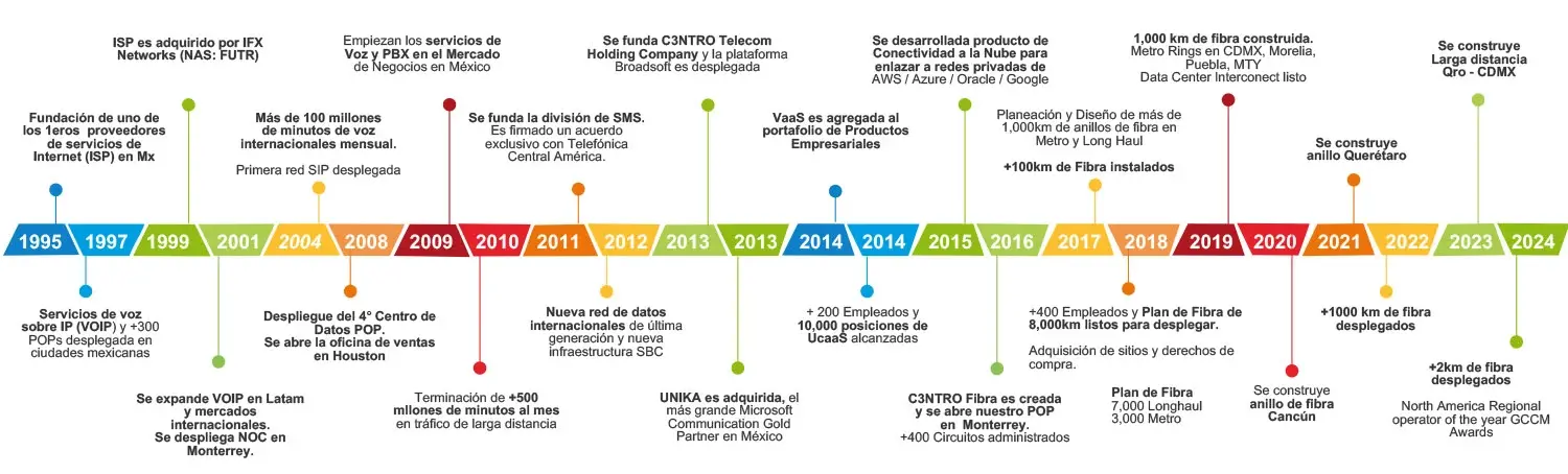 Línea de tiempo de la historia de C3ntro Telecom. 