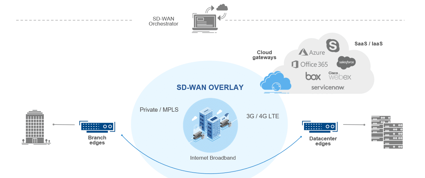 sd-wan-esquema-c3ntro-telecom (1)